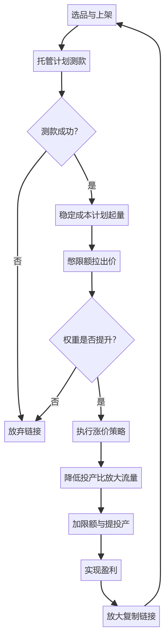 核心商业逻辑拆解